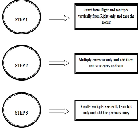 Figure 1. Steps for Vedic multiplier 