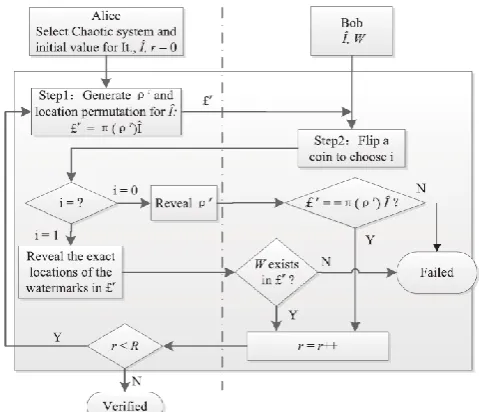 Figure 2. Zero-knowledge verification protocol between prover Alice and verifier Bob. 