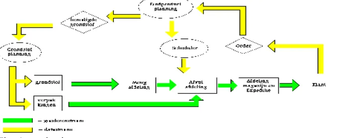 Fig. 4: productieproces 