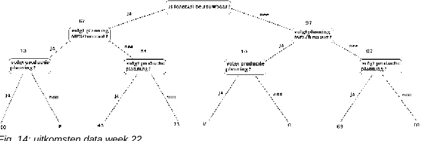 Fig. 14: uitkomsten data week 22 