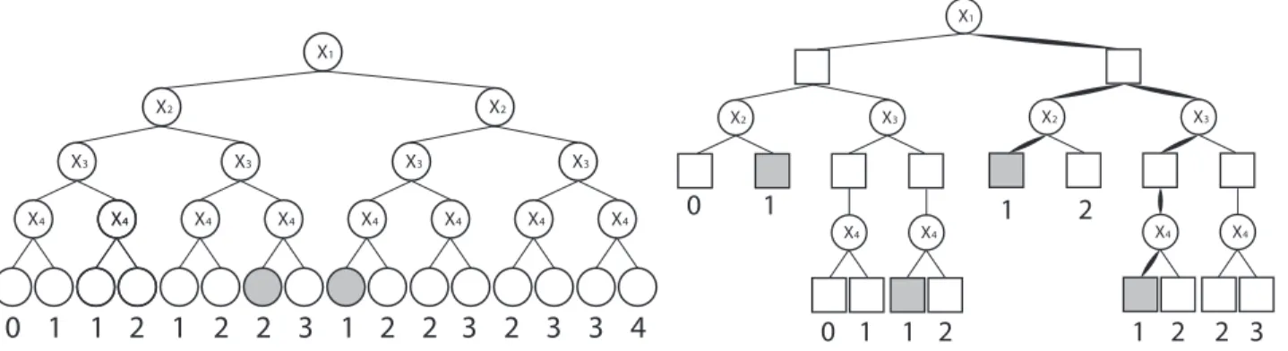 Figure 1: An OR search space (left) and an AND/OR search space (right).