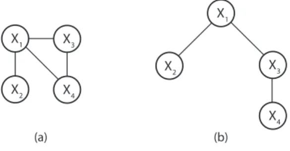 Figure 2: (a) A primal graph G of a graphical model over 4 variables; and (b) A pseudo-tree of G