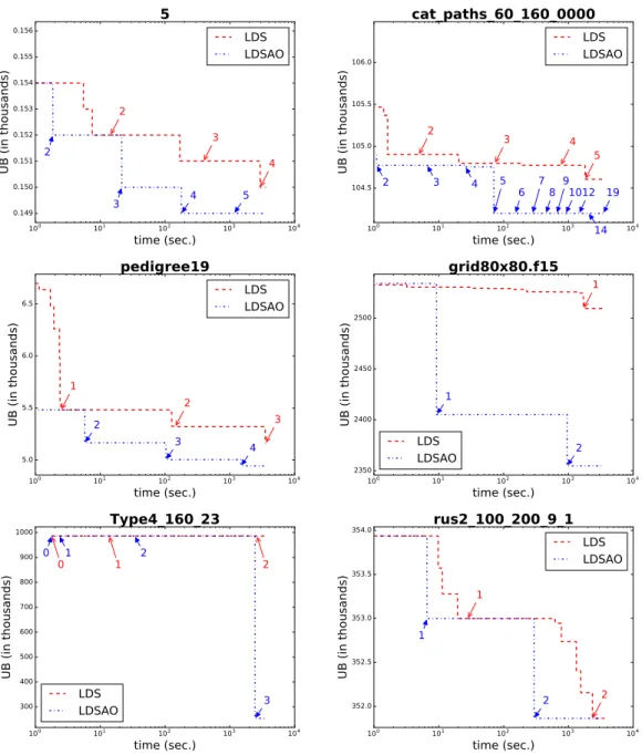Figure 3: Experimental results on one representative instance from six different benchmarks