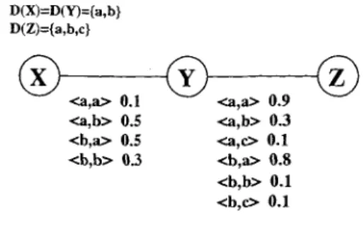 Figure 3:  A  Fuzzy CSP and two of  its  solutions, one of  which  is optimal  (S2). 