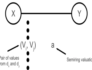 Figure 2.3 shows an example of combination and projection. A solution of an SCSP can now be defined using these two operations.
