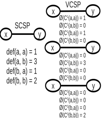 Figure 2.4: From SCSP to VCSP
