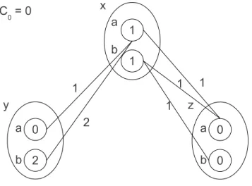 Figure 3.1: A WCSP instance that is not N C∗