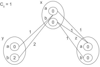 Figure 3.2: A WCSP instance that is N C∗