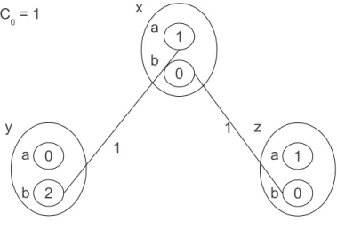 Figure 3.4: A WCSP instance that is AC ∗ but not DAC ∗