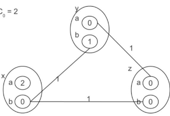 Figure 3.5: A WCSP instance that is F DAC ∗ but not EDAC ∗