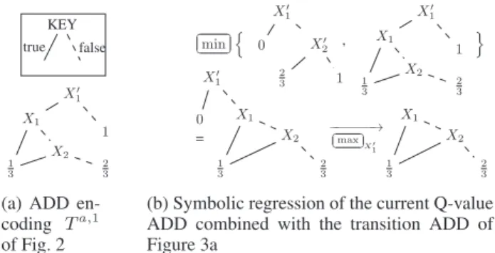 Figure 3: Algebraic Decision Diagrams for PPUDD variables X i′ , 1 ! i ! n. The following notations are used to make it explicit that we are working with symbolic functions encoded as ADDs: