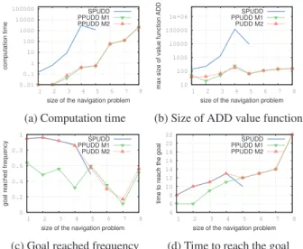 Figure 6: PPUDD vs. APPL and symb HSVI (RS) model (M2) is more cautious than model (M1) and gets a better goal-reached frequency (similar to SPUDD’s one for the instances it can solve)