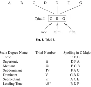 Fig. 2. Triads in C Major.
