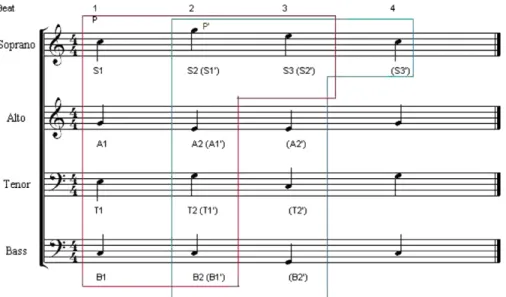 Fig. 3. An example state in the harmony model.