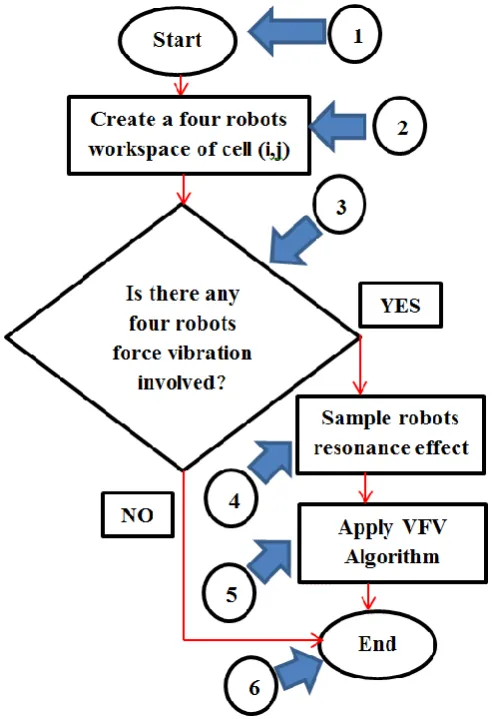 Figure 3: Shows the Flow chart of Virtual force vibration Algorithm concept. 