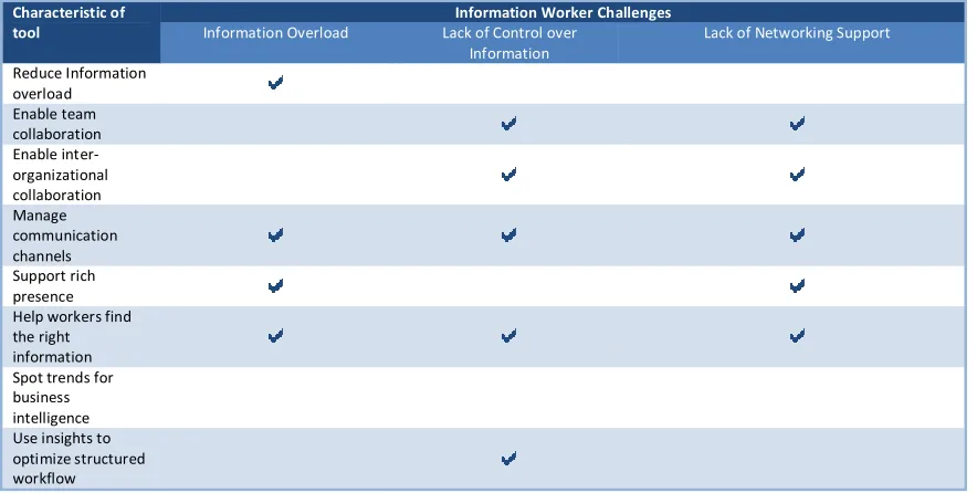 Table 1 Challenges and future tools 