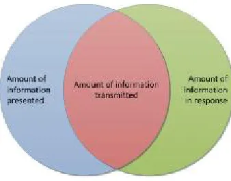 Figure 2 Communication Channel 