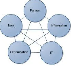 Figure 4 Causes of Information Overload (adapted from (Eppler, 2004)) 