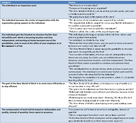 Table 9 Content analysis of interpretations of the New World of Work vision from interviews 