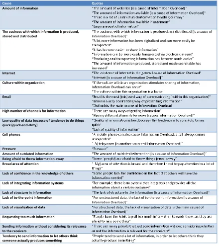 Table 10 Content analysis of causes of Information Overload from interviews 
