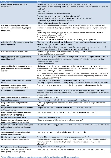 Table 12 Content analysis of countermeasures to Information Overload from interviews 
