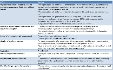 Table 14 Content analysis of effects of Lack of Control over Information from interviews 