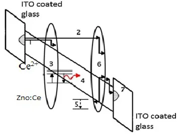 Figure 2: Intensity–voltage-curve of the developed EL 