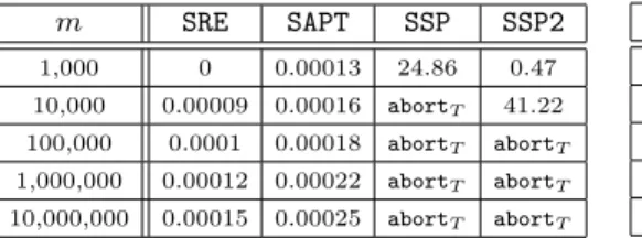 Table 5. Runtime executions of the sym- sym-bolic algorithms on clique games