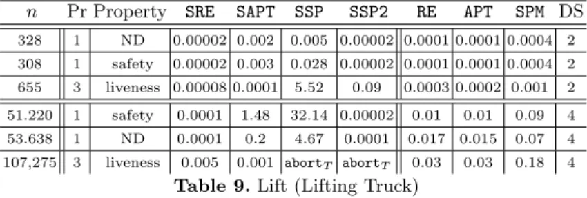 Table 9. Lift (Lifting Truck)