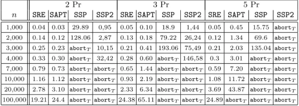 Table 2. Runtime executions of the explicit algorithms