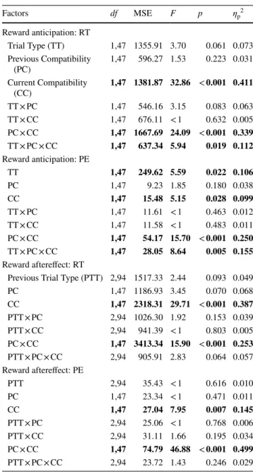 Table 3    Results of ANOVAs on response times (RT) and percentage  errors (PE) in Experiment 2