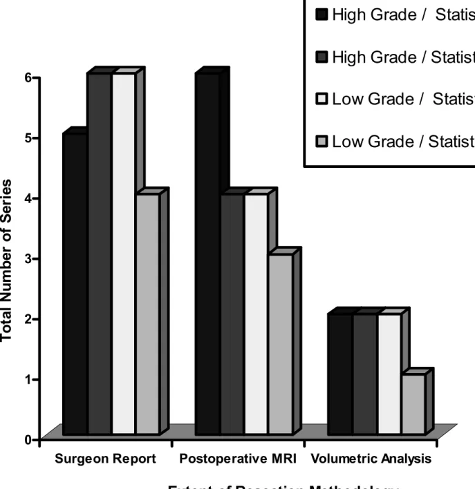 Figure 10:  Distribution of Extent of Resection (EOR) Methodologies by Tumor Grade and Statistical Analysis Results