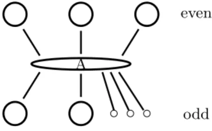 Fig. 2. Tutte set A splitting G into even and odd components (possibly single nodes).