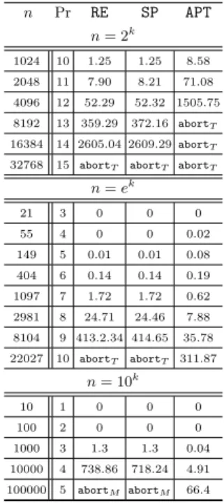Table 3. Runtime executions with n = e k and n = 2 k and n = 10 kSecond, we evaluated the algorithms on games