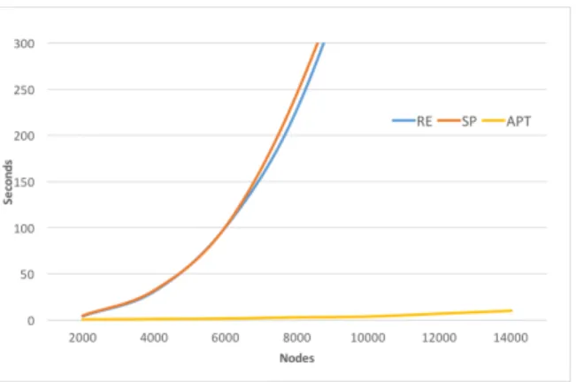 Fig. 3. Runtime executions with n = e k