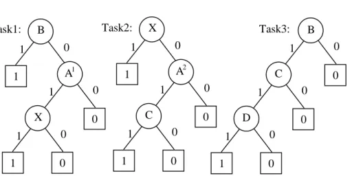 Figure 5 - The library of BDDs representing example system tasks. 