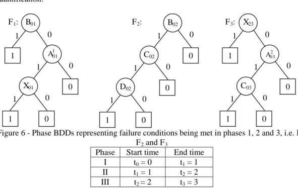 Figure 6 - Phase BDDs representing failure conditions being met in phases 1, 2 and 3, i.e