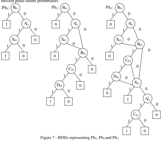 Figure 7 - BDDs representing Ph 1 , Ph 2  and Ph 3