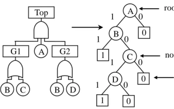 Figure 1 - Example fault tree converted to BDD  2.1.2   Binary Decision Diagram Construction 