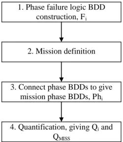 Figure 3 - Stages of the Methodology  3.3   Notation 