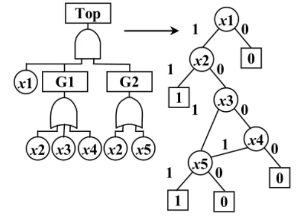 Figure 3. Example FT converted to BDD, using  the ite technique 