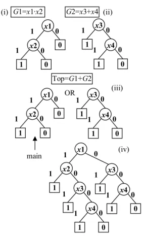 Figure 4. Example of connection rules   BDDs constructed in this way can feature more than  one node representing the same variable on its paths