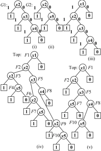 Figure 5. Example FT converted to BDD, using  the component connection method
