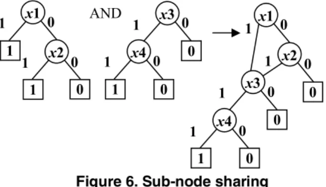 Figure 7. Application of sub-node sharing to the  component connection method