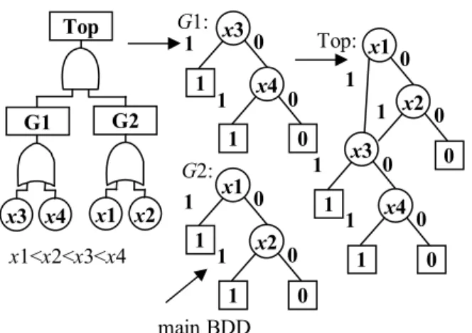 Figure 8. Comparison between the two  methods while converting a gate with event 