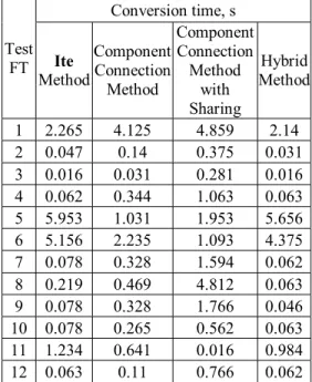 Table 3. Number of intermediate calculations  in the storage array of the four construction 