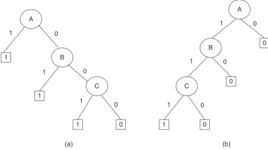 Fig. 2 BDDs representing (a) A þ B þ C and (b) A.B.C