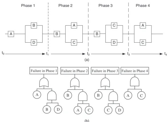 Fig. 6 (a) Reliability network of a simple phased mission system; (b) fault tree representation of individual phase failures