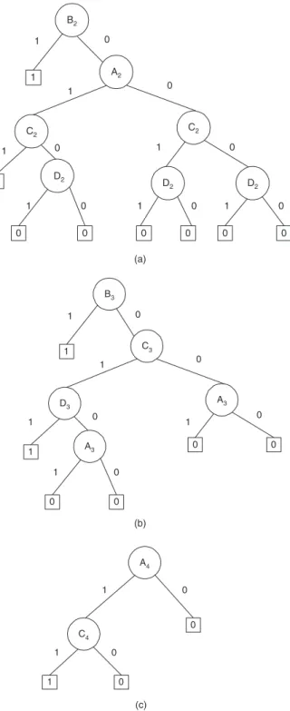 Fig. 8 BDDs representing failure in (a) phase 2, (b) phase 3, and (c) phase 4