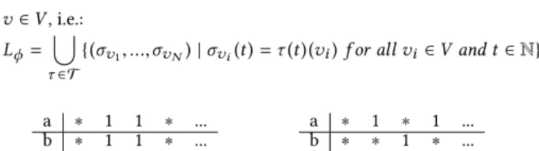 Figure 2: Examples of data streams on a ports a and b of a synchronous (left) and asynchronous (right) channel.